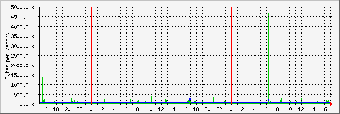 index Traffic Graph